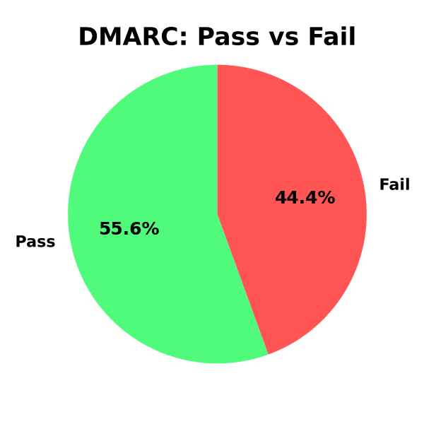 DMARC Chart